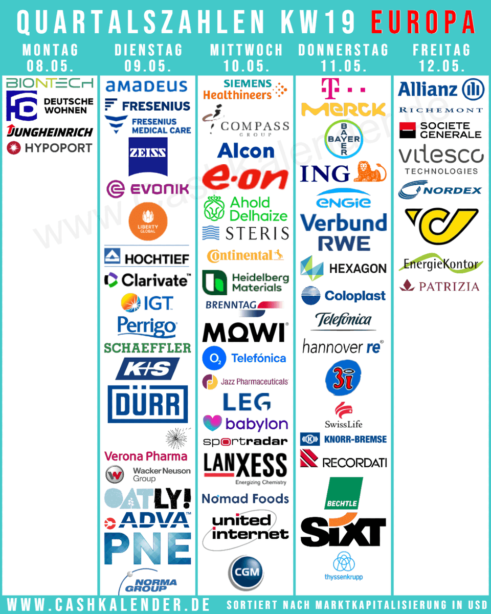 CashKalender's tweet photo. #Quartalszahlen KW19 Highlights Europa:
🇬🇧 #Compass
🇩🇪 #Telekom #Allianz #Merck #Bayer #Healthineers #EON #RWE #BioNtech #Fresenius #Bechtle #Sixt
🇫🇷 #Engie
🇳🇱 #ING #AholdDelhaize
🇨🇭 #Richemont
🇦🇹 #Verbund #Wienerberger #ATPost
🇪🇸 #AmadeusIT
🇩🇰 #Coloplast
🇸🇪 $OTLY
🇳🇴 #Mowi https://t.co/oucvKZYfsS