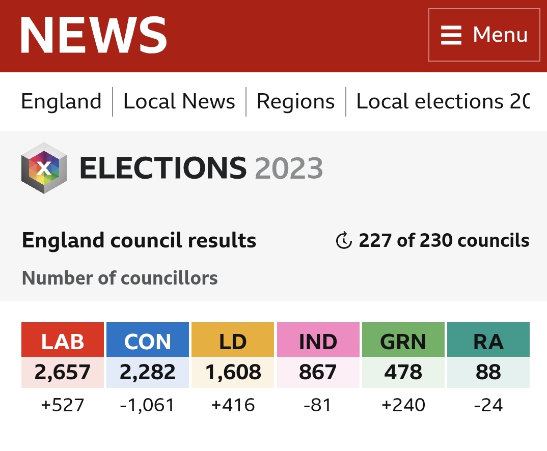 3 councils to go 🥳🥳🥂✊️

🔥🔥 -1061 🔥🔥

#LocalElection2023 #Sunackered 
#ToryWipeout #ToriesOut302