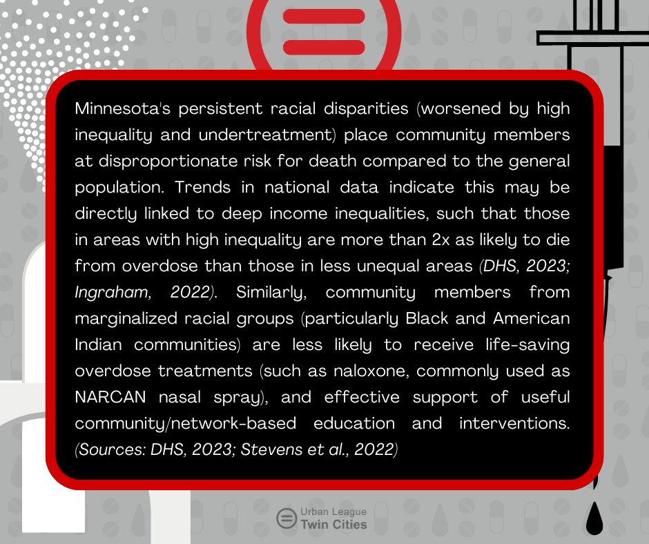 CSJatULTC's tweet image. #FridayFacts 
This week lets look at the intersection of the opioid epidemic and funding disparities in MN. 
conta.cc/44Ce7Rx.
Insights by @CSJatULTC. Data by @MNDHS, Stevens et al. (2022), Ingraham (2022). 
#ULTC #UrbanLeagueTwinCities #Overdose #NARCAN #OpiodEpidemic