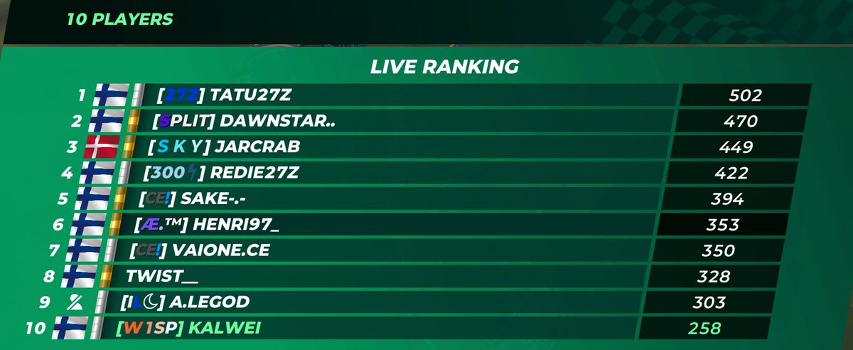 team27z's tweet photo. @Tatu27z  and @Rediez5  with banger Illancuppi performances today! GG https://t.co/D2pIiu7nsn
