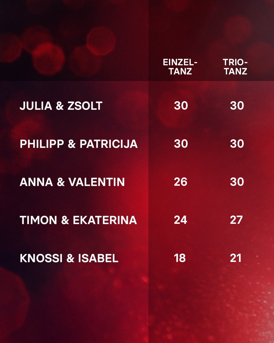 RTL_com's tweet photo. Hier für euch nochmal die Jurywertung inklusive der Ergebnisse der Trio-Tänze aus der zehnten Show im Überblick 🤩 Wer ist euer Favorit?💃🏻🕺🏻
#LetsDance #Show10 #RTL #Tanzshow https://t.co/NWLnqJbLqF