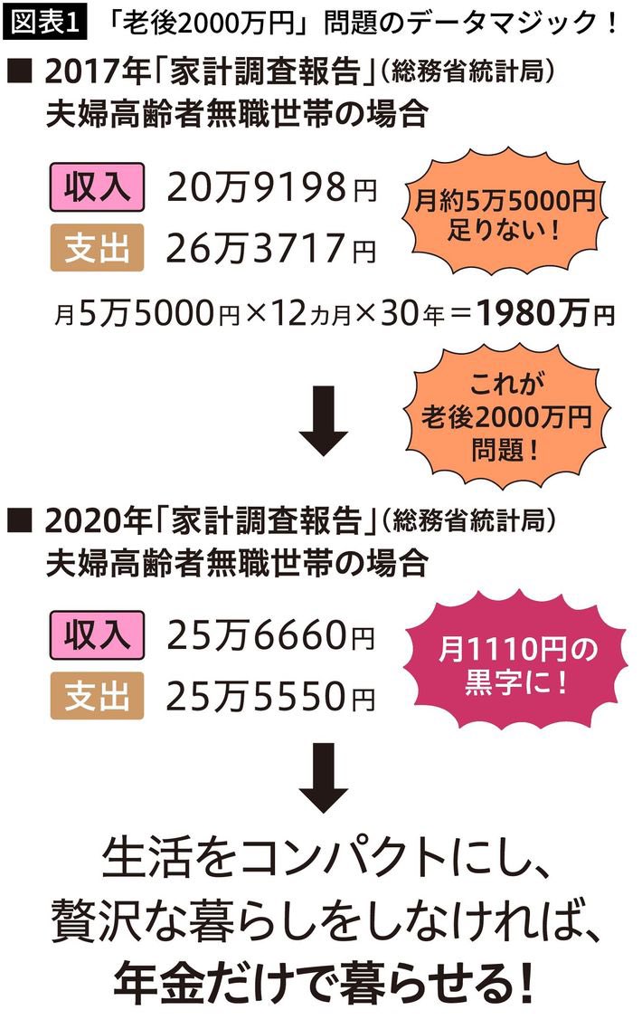 adventus0220's tweet photo. おはようございます😊

「お金がないのに投資する人はバ◯だ」
経済ジャーナリストの荻原博子氏はこう言います
内容では
・ほったらかし投資は損する
・老後2000万円問題は既に解決
・老後は年金の範囲内で暮らせ
・投資をしない若い世代は賢明な判断
・医療費は高額療養費制度を使え
だそうです… https://t.co/N4bjH2k7jx