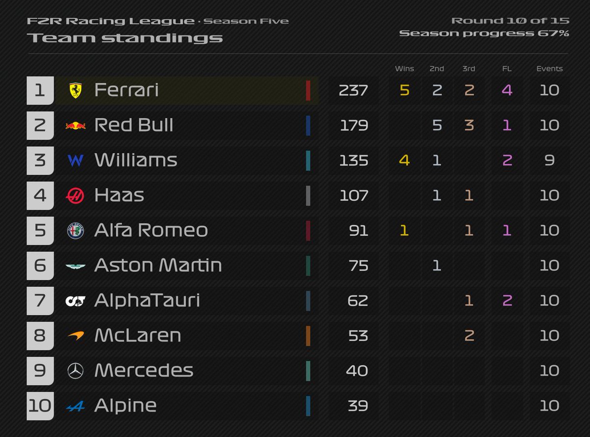 FERRARI ON TOP! 🔴

<a href="/Phoenix_F1/">Phoenix_F1</a> Moves up to first in the driver standings with his teammate behind. 📋

Japan 🔜