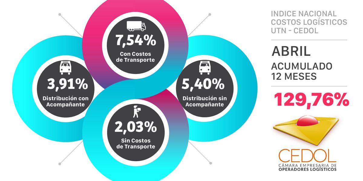 📊 Presentamos el índice CEDOL de abril 2023.

📣Según los datos que arroja su último informe, el costo logístico acumulado en los últimos 12 meses es de 129,76%