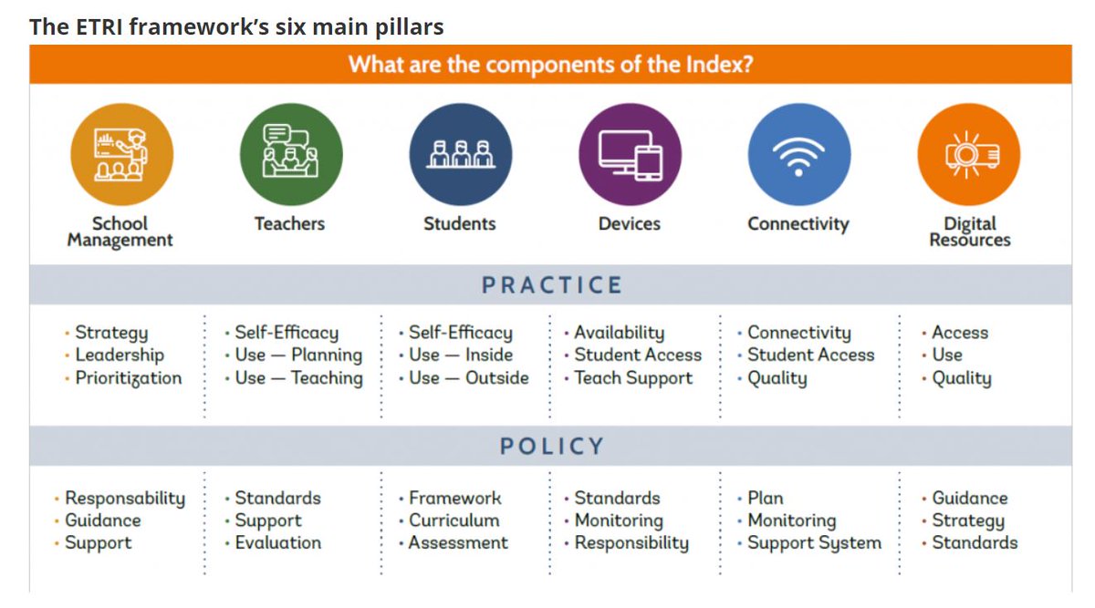 WBG_Education's tweet photo. 💻#Edtech has become an essential component of #education, and integrating it successfully requires defining priorities, implementing effectively, and monitoring progress.

ℹ️ Learn more about our EdTech Readiness Index (#ETRI): https://t.co/eo790oaP04

@WBedutech @ImaginableFut https://t.co/XpbVKitdqU