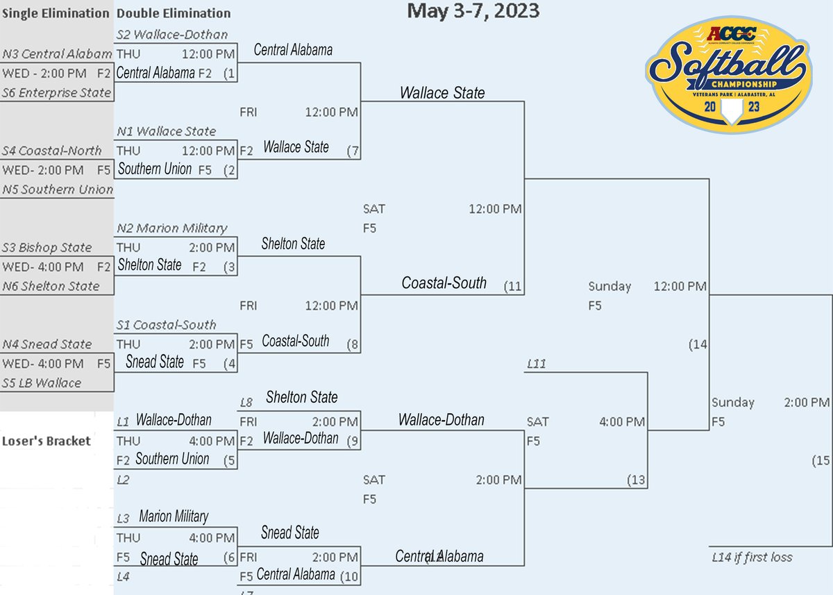 The Final Four is set at the <a href="/acccathletics/">ACCC</a> Softball Tournament. Four teams remain with ONE goal in mind. 
Who takes home the 🏆?