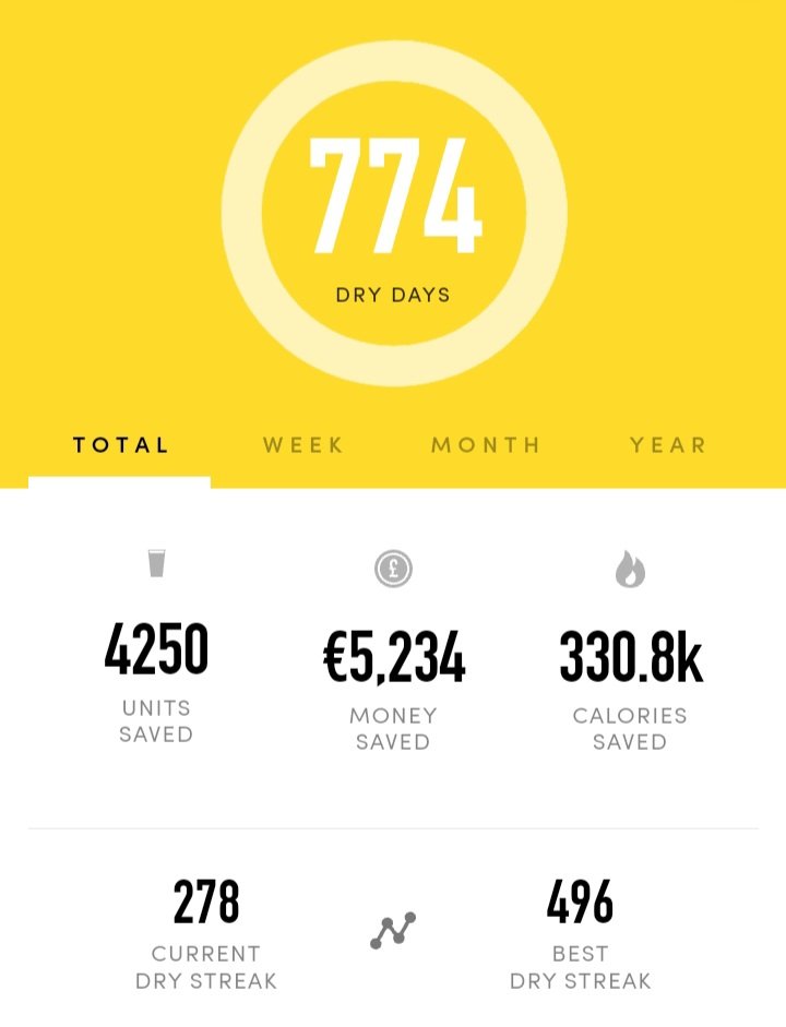 Cre8tiveGenius2's tweet photo. Day 774 of No Alcohol 💪💪💪💪🙏🙏🙏
I'm absolutely delighted to reach another weekend sober 🥳🥳🥳
#recovery #sober #Noalcohol #recoveryposse #day774 https://t.co/lCUwVzY4Ge