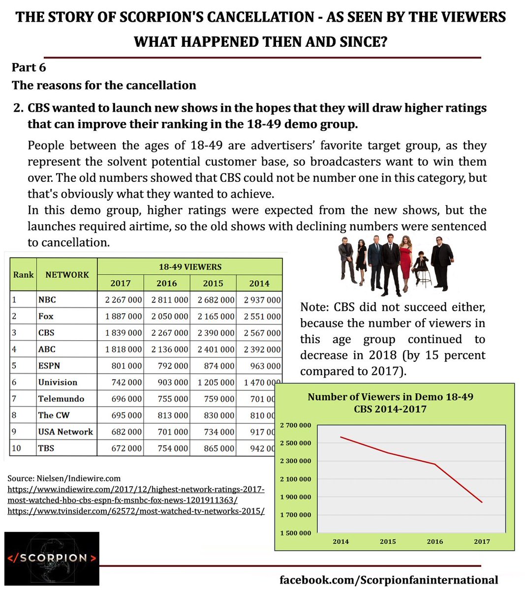 Scorpionfanint1's tweet image. Here is the 2nd post about the possible reasons for the cancellation.
In the next 2 days, this theme will be continued, so you will see posts about Scorpion&apos;s rating, its trend, and the series&apos; place in the rank of TV shows.
@ScorpionCBS  #scorpioncbs #SaveScorpion