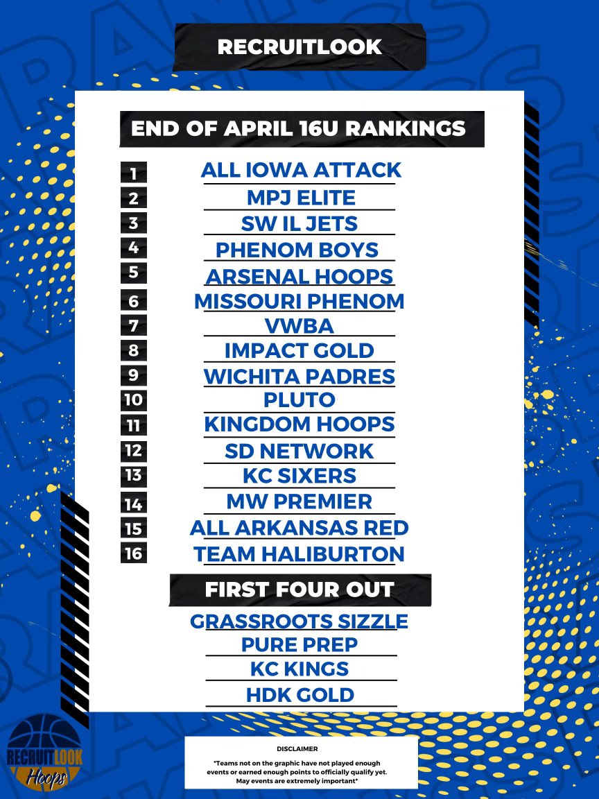 16U End of April Rankings, still time for movement to be made in May #RLHoops