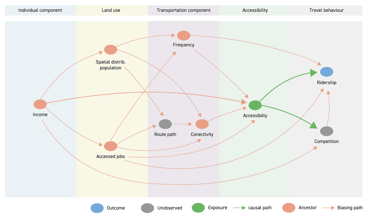 _jaolucs's tweet photo. We then propose a Directed Acyclic Graph (DAG) mapping the causal paths of key variables that influence ridership at the route level, including accessibility &amp; its components (land use, transportation, people). This informs how we model the association btwn access &amp; ridership 8/n https://t.co/RPlswvBZxL