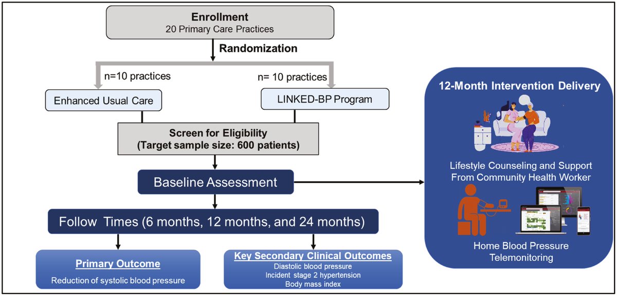 amjhypertension's tweet photo. Design/Rationale of the Home BP Telemonitoring Linked with CHWs to Improve BP (LINKED-BP) Program
From @CDH_JHU
@LisaCooperMD
@DrDeidraCrews
@ChidinmaIbePhD
@SethShayMartin
@SherryLiuXL @bunmiogungbe09 @ycommodore
#RESTORENetwork
https://t.co/Ts4BsaJaSf
#OpenAccess #Free https://t.co/pQgjBP6MXN
