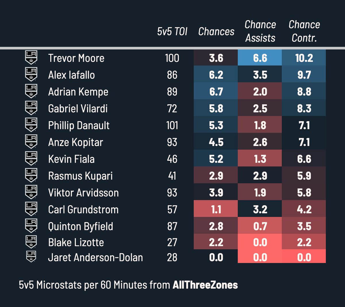 JFreshHockey's tweet image. Los Angeles forwards ranked by scoring chances created per 60 in the first round.

(Data from AllThreeZones)

#GoKings