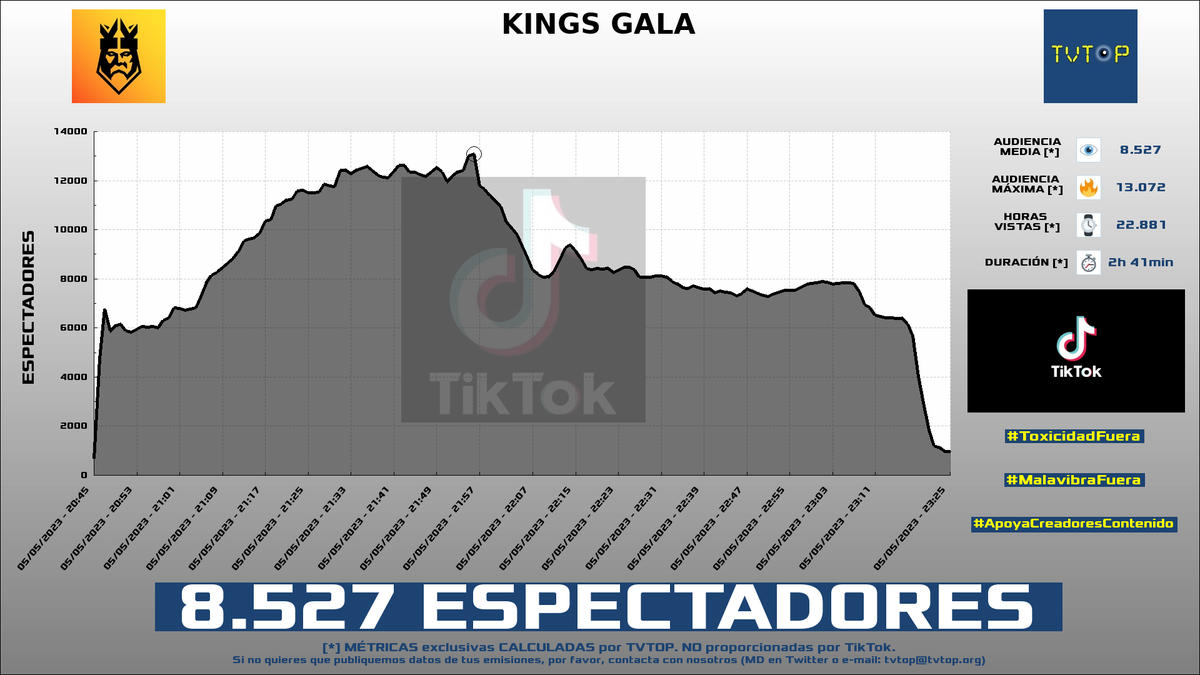 tvtop_es's tweet photo. ¡#KingsLeague 👑⚽️ HA EMITIDO en #TikTok! Nuestros datos 🧐 :

▶️ ESPECTADORES 👁️ : 8.527
▶️ MINUTO DE ORO 🔥 : 13.072 [21:56h]
▶️ HORAS VISTAS ⌚️ : 22.881

#ChatInterview https://t.co/UEp1hcmb5D