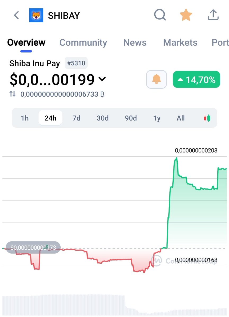 Getting buyers back into the meme token space is an opportunity we won't miss!  SHIBAY will do it, there is not much left! 🚀📈

You can buy SHIBAY tokens here: pancakeswap.finance/swap?outputCur…

#crypto #bnb #bsc #bep20 #bitcoin #eth #pepe #newpepe #tothemoon #elon #elonmusk #moon