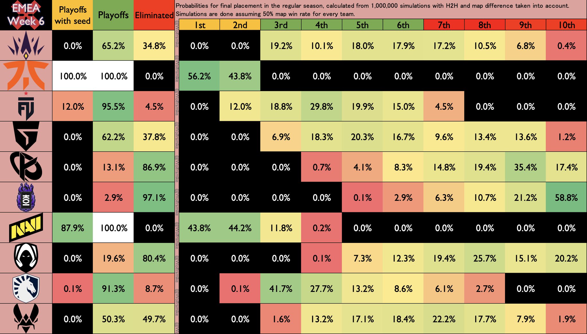 Wolfram⚡ on Twitter "VCTEMEA Week 6 Probabilities of final placements