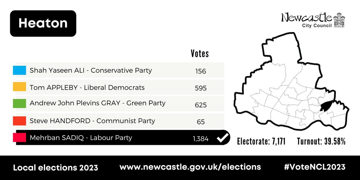 NCLGreenParty's tweet photo. From Byker to Wingrove. From Arthur’s Hill to Heaton. From Monument to Elswick.

Greens came a strong second in wards across Newcastle. 10% of citywide votes went Green. Votes for real community councillors that work with you, not at you.

Next year, help us win #LE2023 https://t.co/zPIPH4sxsy