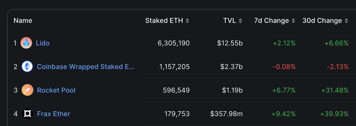 0x3689c's tweet photo. $RPL / $rETH ratio: 1.57

$FXS / $frxETH ratio: 1.58

RPL is just an LSD provider. 

@fraxfinance is an LSD provider, the issuer of a $1B+ stablecoin, has Fraxlend, Fraxswap with $100M+ of TVL each and other products.

frxETH is also growing faster than rETH.

Your pick. https://t.co/jfnm7fU0H1