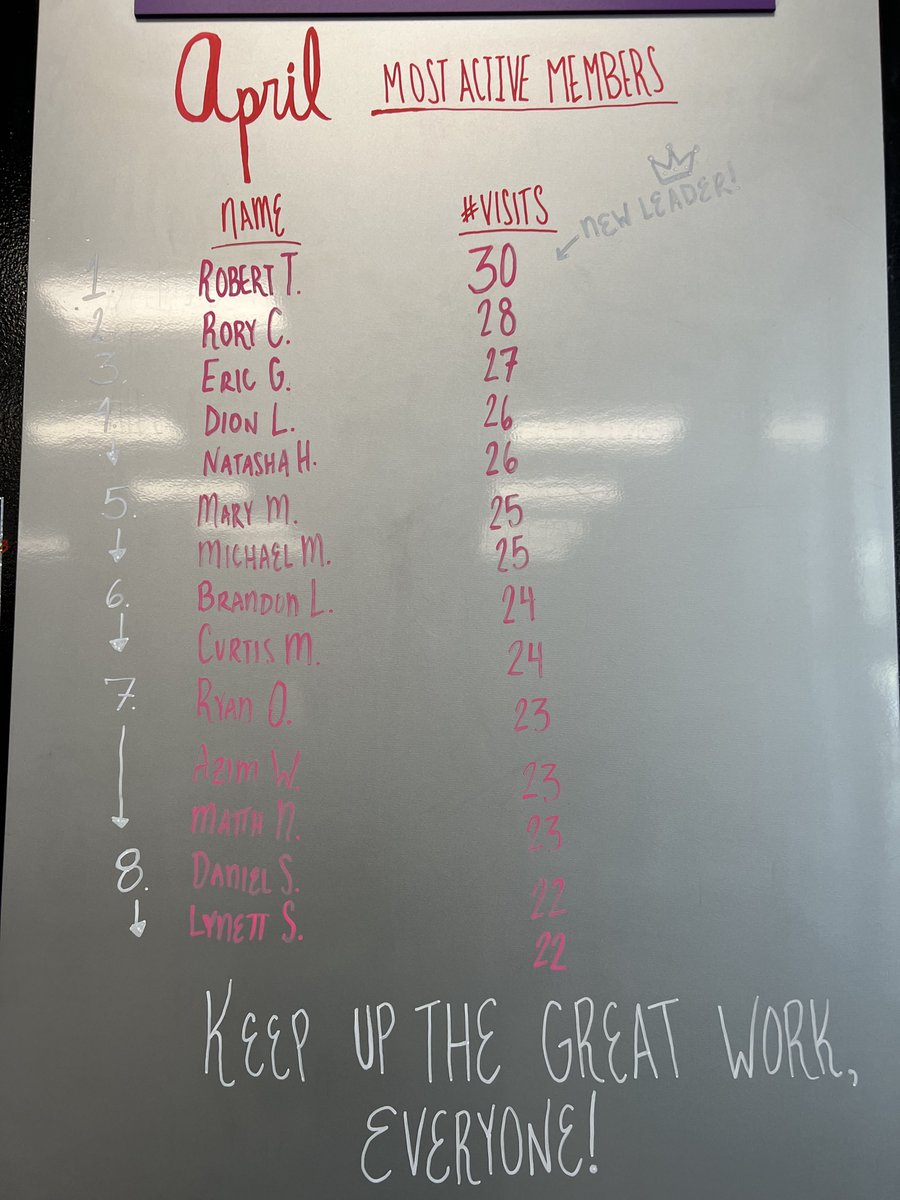 ThorndaleAF's tweet photo. April's most active members are up today! Great job everyone and remember: the hardest part of any workout is showing up to do the work!
#gymmembership #fitness #wellness #workout #exercise https://t.co/MB6WOwhpEd