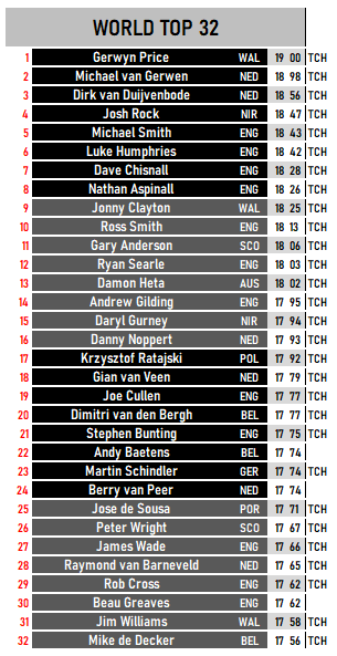 FDI_Index's tweet image. World Top 32 &amp;amp; Challenge Tour Top 32 after Wieze Day 1 and #CT11