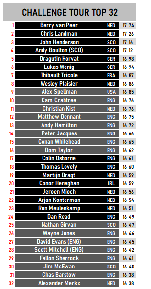FDI_Index's tweet image. World Top 32 &amp;amp; Challenge Tour Top 32 after Wieze Day 1 and #CT11
