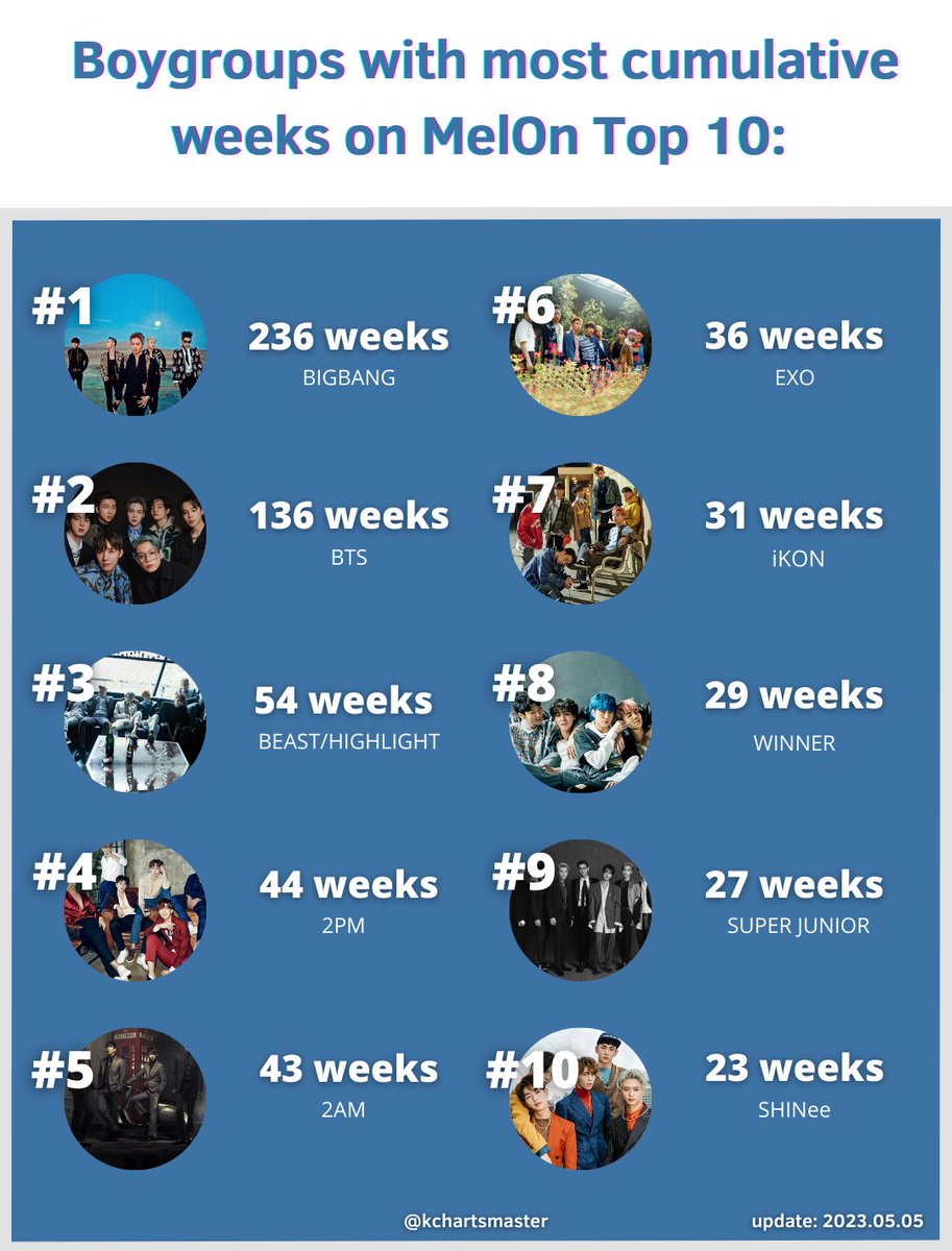 kchartsmaster's tweet photo. Boygroups with most cumulative weeks on MelOn Top 10: https://t.co/CVfRQMU7UD