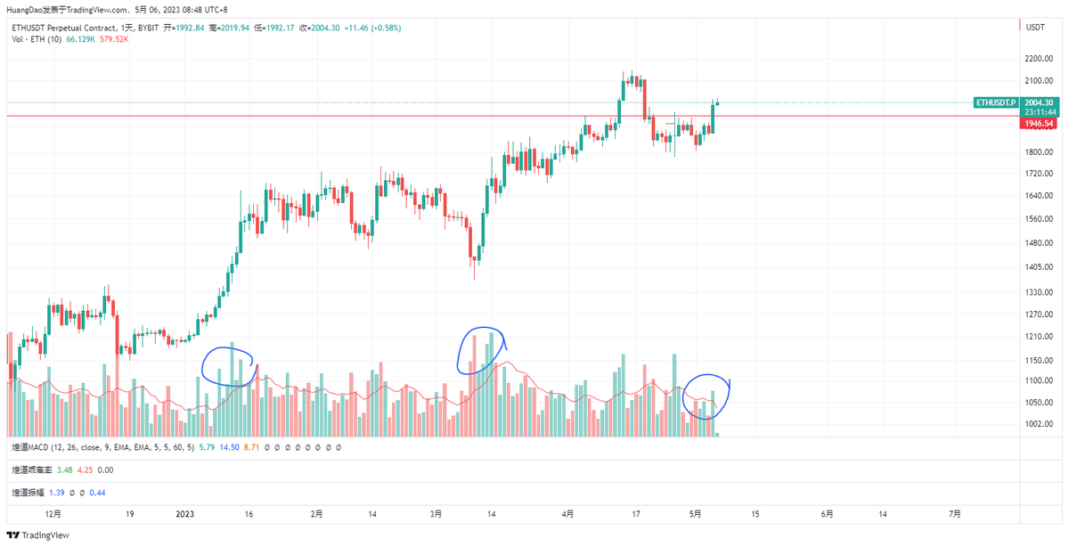 #BTC 5.6 最后的疯狂
1.历次顶部都会出现ETH带领山寨短暂疯狂，昨日ETH开始加速上涨
2.BTC这段上涨不管是成交量还是阳线的幅度都远远弱于前两段，多头在衰竭
3..重点关注如果BTC于盘整区间顶部形成假突破，将终结整个多头走势，中线观点不变鱼尾筑顶行情