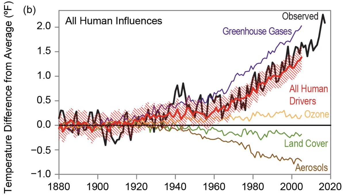 Have questions about climate science? Here are some answers! FAQs: + [Climate Science] nca2018.globalchange.gov/chapter/append… + [Climate Change] climate.nasa.gov/faq/ + [Climate Models] carbonbrief.org/qa-how-do-clim… + [Climate] climate.gov/news-features/… + [Temperature Record] data.giss.nasa.gov/gistemp/faq/