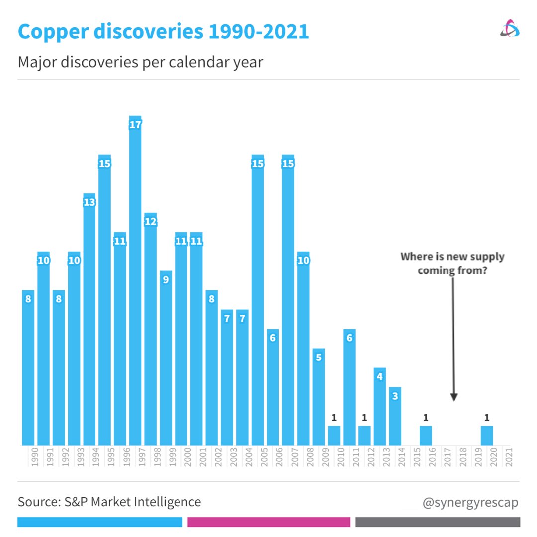 Column chart showing major copper discoveries per year from 1990 to 2021. The rate has fallen from 10.4/year the past decade to 1.5 over the last 10 years. 
Question: where is new supply coming from?