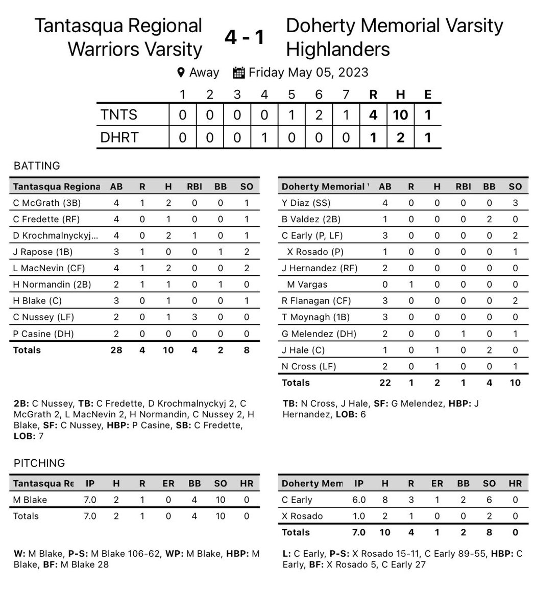 Great team win today over Doherty 

Next game Monday home vs <a href="/GHS_baseball21/">Grafton Baseball</a> 

<a href="/tgsports/">Worcester T&G Sports</a>