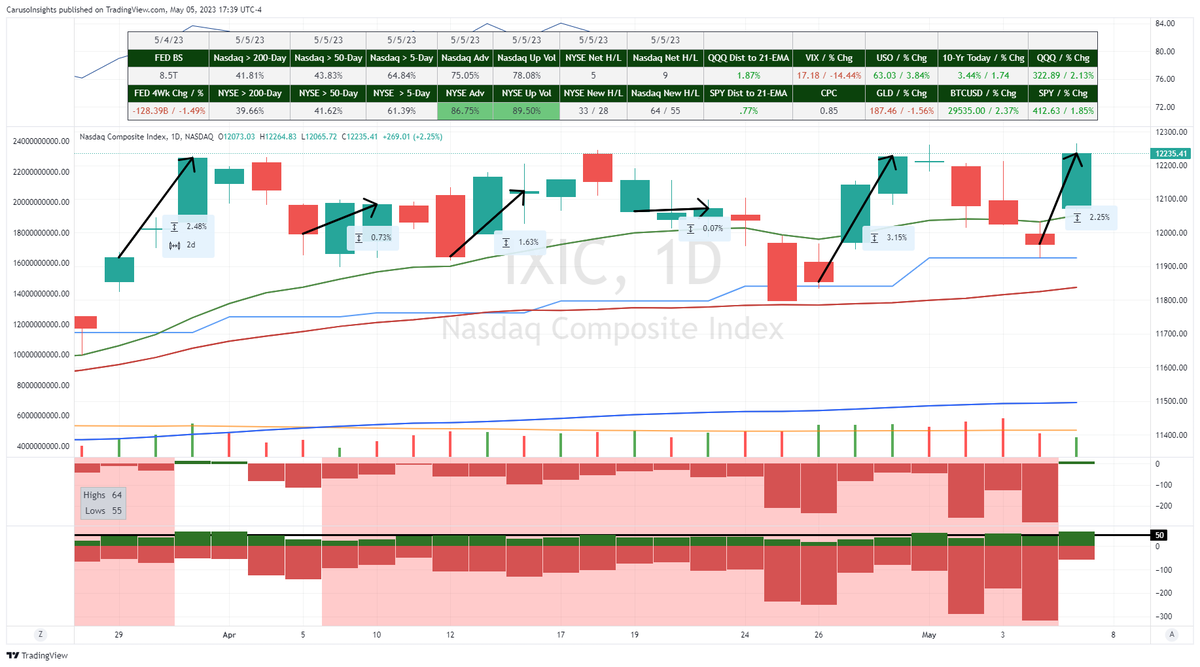 Trader_mcaruso's tweet photo. If, over the past 6 weeks, you closed your eyes an bought Wednesday's $QQQ weakness and sold the Friday rip, you are up over 10%. If you got FOMO and bot Friday strength and sold Wednesday weakness, you got crushed. Beware the chop https://t.co/vIzLqdUIsI