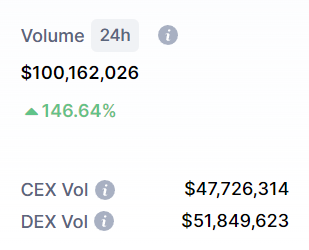 TurboToadToken's tweet image. $TURBO broke over $100M in 24h volume. Massive leap! 🐸💛💪