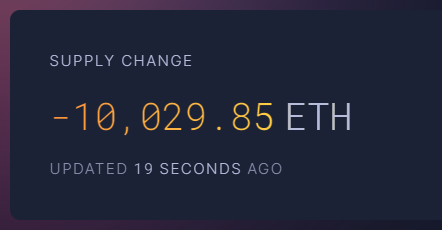 BuocNgoatCrypto's tweet photo. Đã có tới hơn 10 ngàn ETH được đốt https://t.co/uRNrFKz0F8