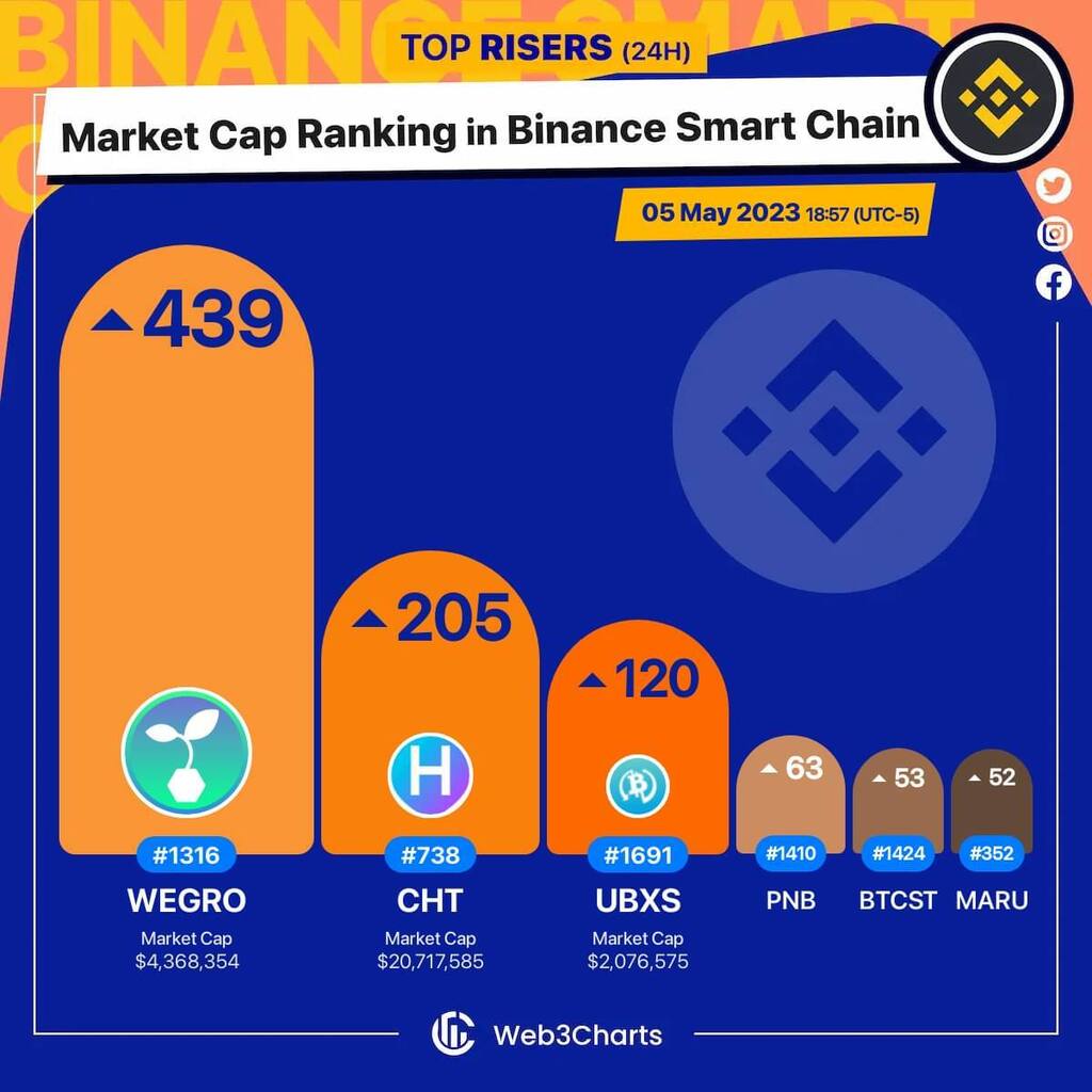 1. #WeGro $wegro 
2. #CyberHarbor $cht 
3. #UBXS $ubxs 
4. #PinkBNB $pnb 
5. #BTCStandardHashrateToken $btcst 
6. #marumaruNFT $maru 

#BSC
#Web3ChartsBSCRankRiser