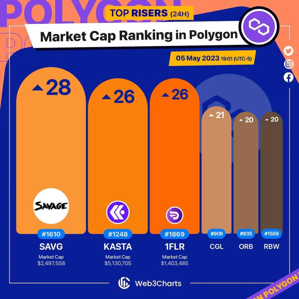 1. #SAVAGE $savg 2. #Kasta $kasta 3. #FlareToken $1flr 4. #CryptoGladiatorLeague $cgl 5. #Orbcity $orb 6. #RainbowToken $rbw #Polygon #Web3ChartsPolygonRankRiser