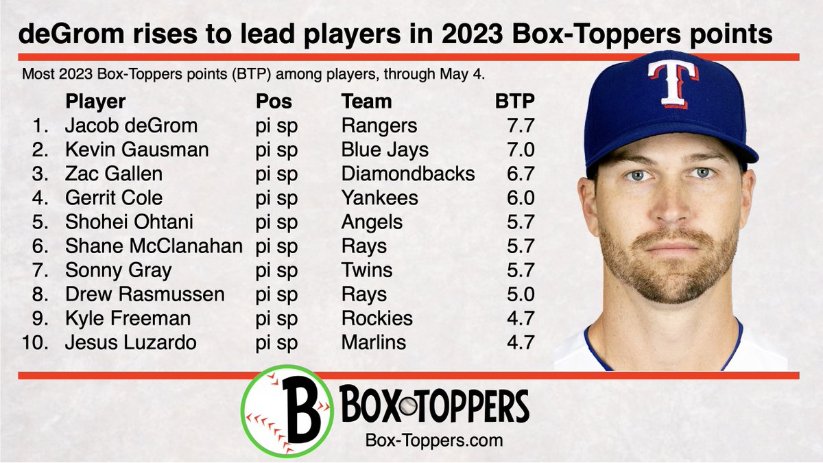 Box-Toppers weekly player rankings report is out.
Top pitchers:
AL
1—Jacob deGrom @Rangers 7.7
2—Kevin Gausman @BlueJays 7.0
3—Gerrit Cole @Yankees 6.0
NL
1—Zac Gallen @Dbacks 6.7
2—Kyle Freeland @Rockies 4.7
3—Jesus Luzardo @Marlins 4.7
Top 10 lists—https://t.co/qH4YJ0QFHu https://t.co/WVzzETiCHm