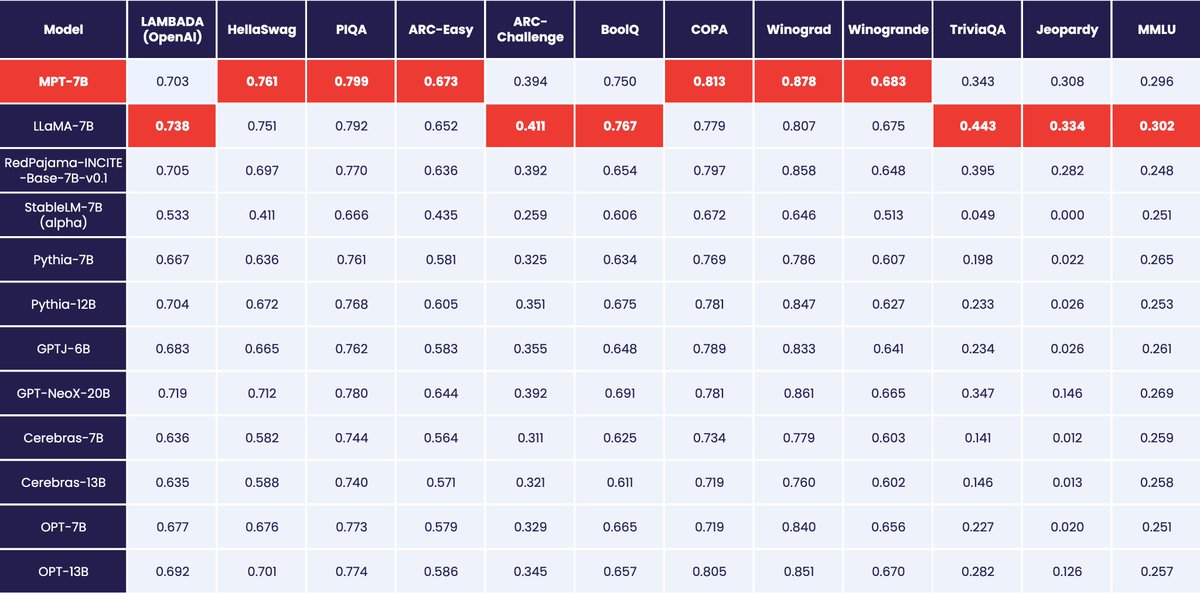 jefrankle's tweet image. Curious how the RedPajama effort by @togethercompute is progressing and where it stacks up? We evaluated the 7B model they just released 2h ago! Here is how it looks 800B tokens in. (Eval took 16 minutes on 32 A100s.)