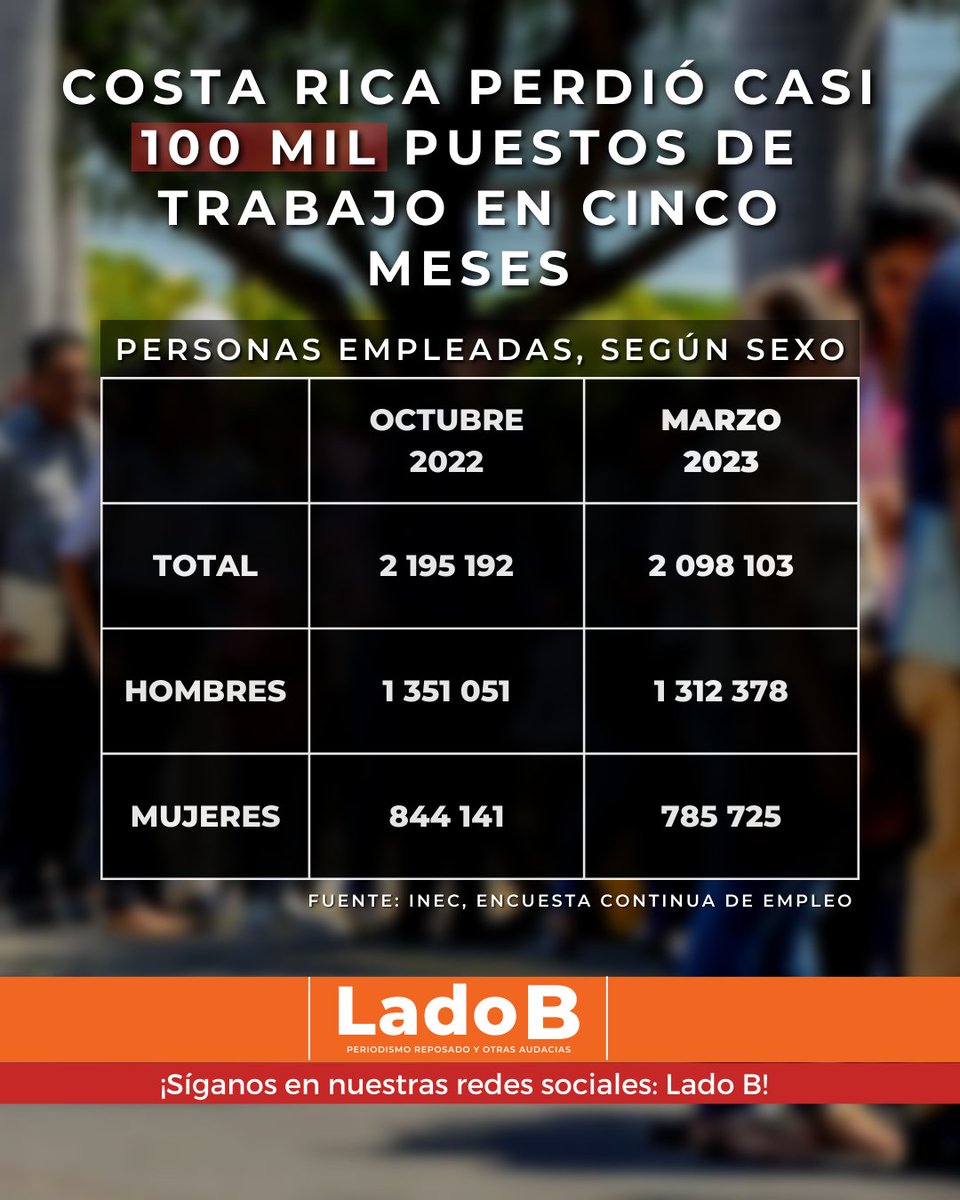 Costa Rica perdió casi 100 mil puestos de trabajo en los últimos cinco meses: en octubre  del 2022 teníamos 2 195 192 personas empleadas, sin embargo, en Marzo del 2023, solo quedaban 2 098 103 personas empleadas. 
La cantidad de empleados bajó un 4.4%. 

¡Síganos: Lado B!