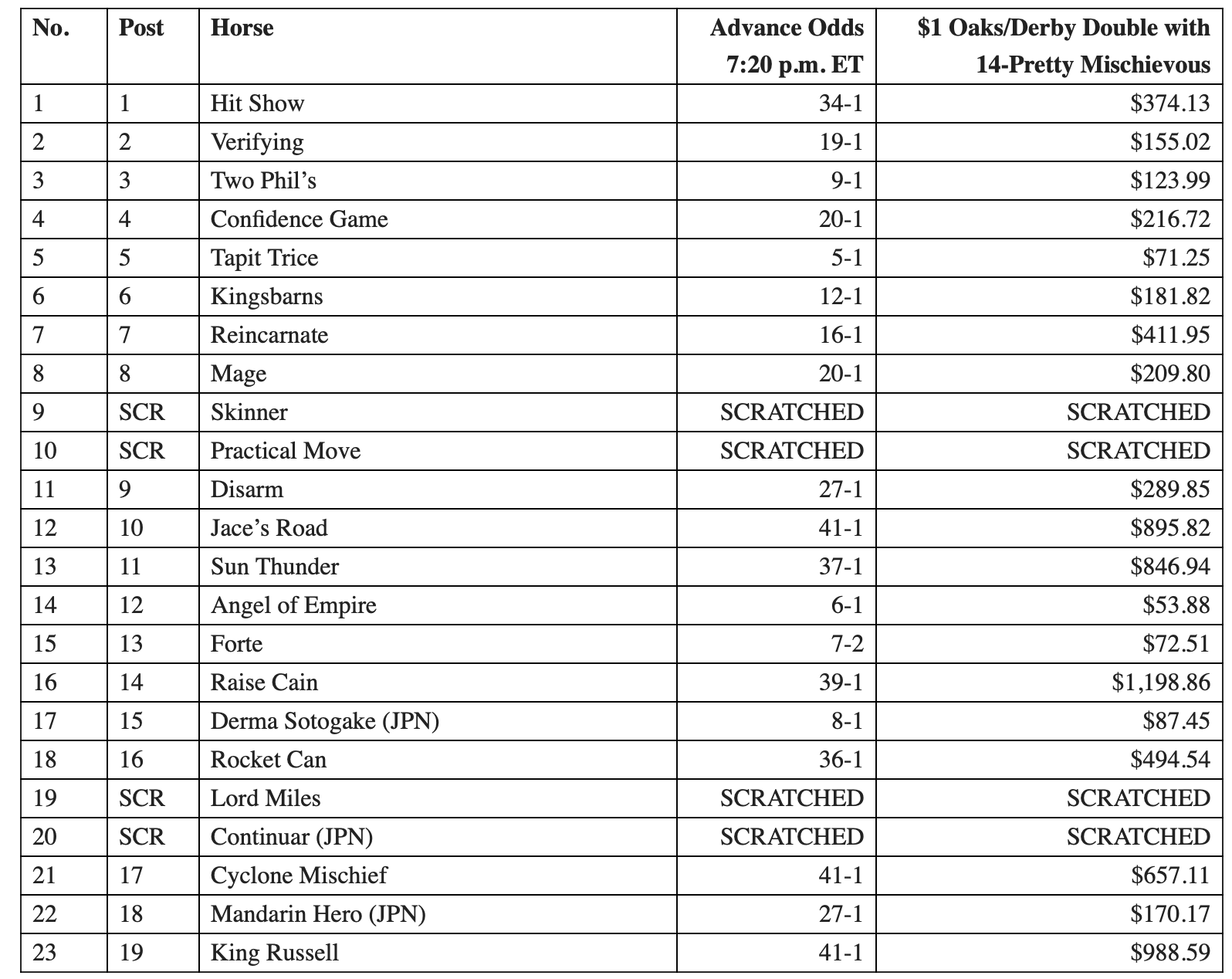Racing Dudes on Twitter "Advance wagering odds as of 720 pm ET and 1
