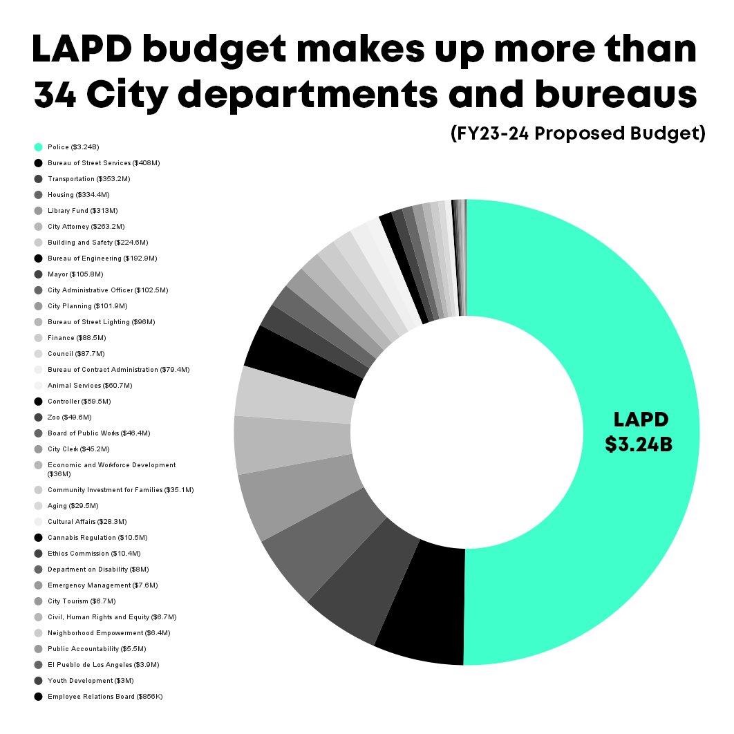 lacontroller's tweet image. We were asked how many City departments &amp;amp; bureaus the LAPD's $3.24B proposed budget could fund:

LAPD's proposed $3.24B budget makes up more than 34 City departments &amp;amp; bureaus combined.

Some include: Youth Development $3M, Community Investment for Families $35M, &amp;amp; Housing $334M.