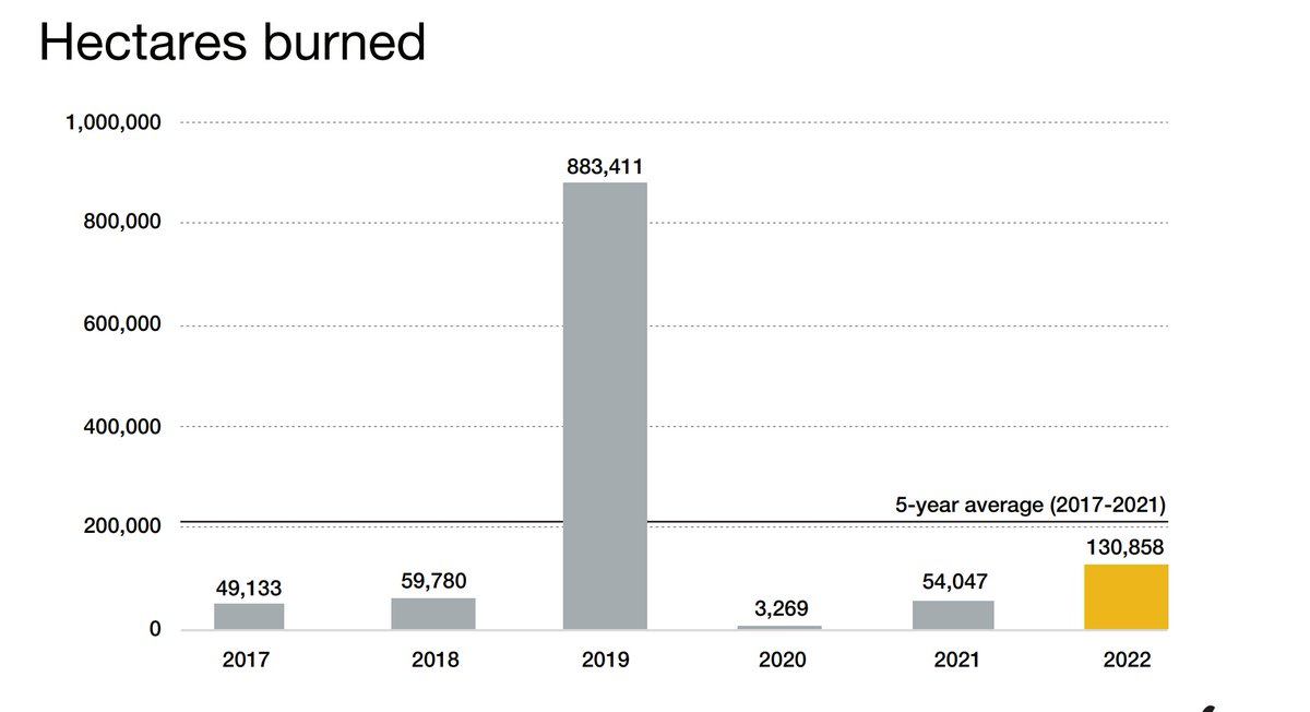 Current burn total this Alberta wildfire season is about 82,200 hectares, which means its surpassed 2017, 2018, 2020 and 2021 for hectares burned. 

It's May 5th. 

#yeg #yyc #ableg #abwildfire
