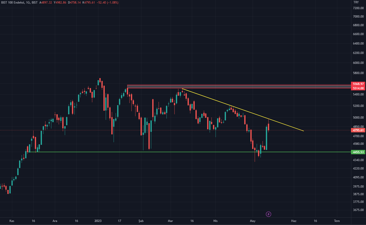 borsamuhendisim's tweet photo. Selamlar dostlar, #borsa son yorumumuzda yer alan seviyelere harfiyen uyarak 4455 bölgesinden başlattığı tepkiyi düşen trend direncine çarparak duraklattı ⚠️

Seçim sonuçları hem #endeks'in dirence tepkisini, hem de belirli sektör ve şirketleri etkileyecek. Hepsini konuşacağız ✅ https://t.co/x9Slen4mtl