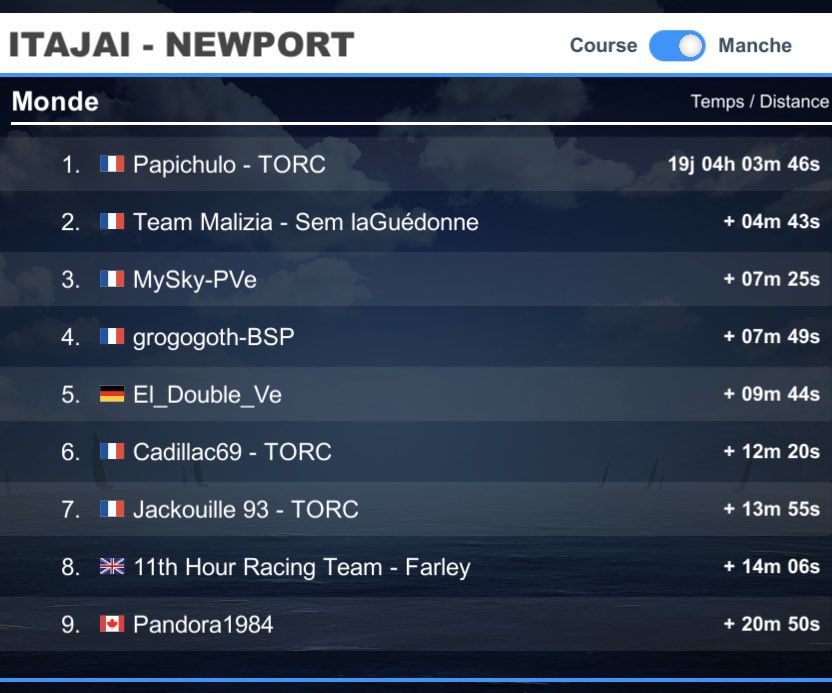 PapichuloVr's tweet image. 🥇sur la leg 4 @theoceanrace de @VirtualRegatta 
📈Un bon coup au niveau du Brésil
🤯Une masterclass direction les Caraibes
🥋Une bonne défense sur @SemlaGuedonne après les Bermudes
Ma 5ème ⭐️
#vroffshore
#theoceanrace