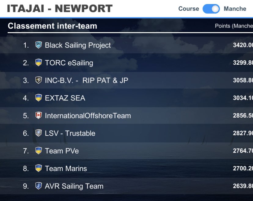 PapichuloVr's tweet image. 🥇sur la leg 4 @theoceanrace de @VirtualRegatta 
📈Un bon coup au niveau du Brésil
🤯Une masterclass direction les Caraibes
🥋Une bonne défense sur @SemlaGuedonne après les Bermudes
Ma 5ème ⭐️
#vroffshore
#theoceanrace