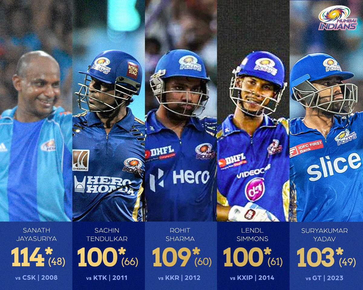 Which one is your favourite?

Who will be the next Mumbai Indians centurion?

#MIvsGT #mumbaiindians #MI #Dream11IPL #டீம்MI #MumbaiIndiansTNFC2O #KingOfIPLMumbaiIndians
#IPL2023
#mumbaiindiansTNFC2o
