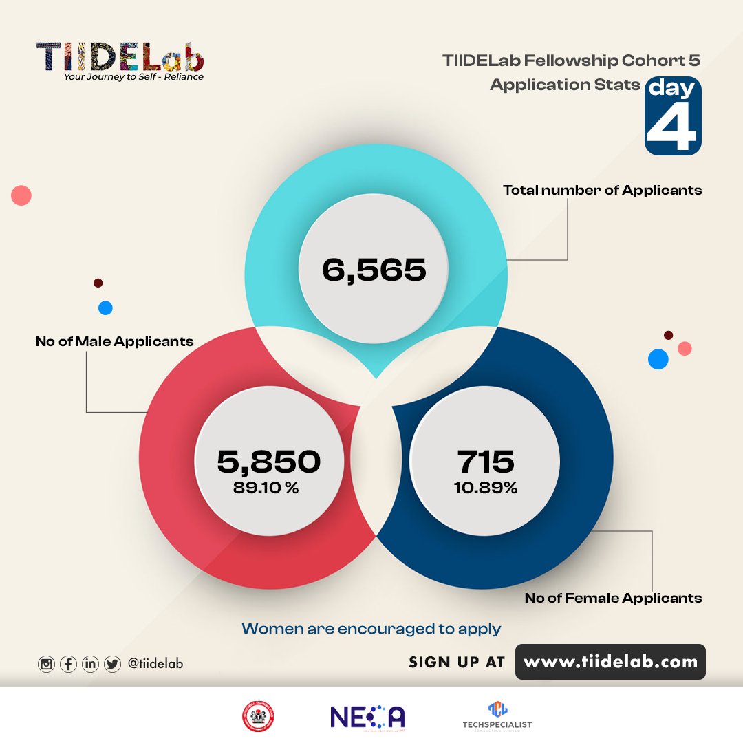 TIIDELab's tweet photo. Hey aspiring software engineers, Here's an exciting announcement of the commencement of @TIIDELab fellowship cohort 5.

Have a look at the statistics of applicants as of today

Are you a budding #techbro or #techsis? It's time to take that bold step

Sign up now😀😀
#womenintech https://t.co/dZqdQtIlew