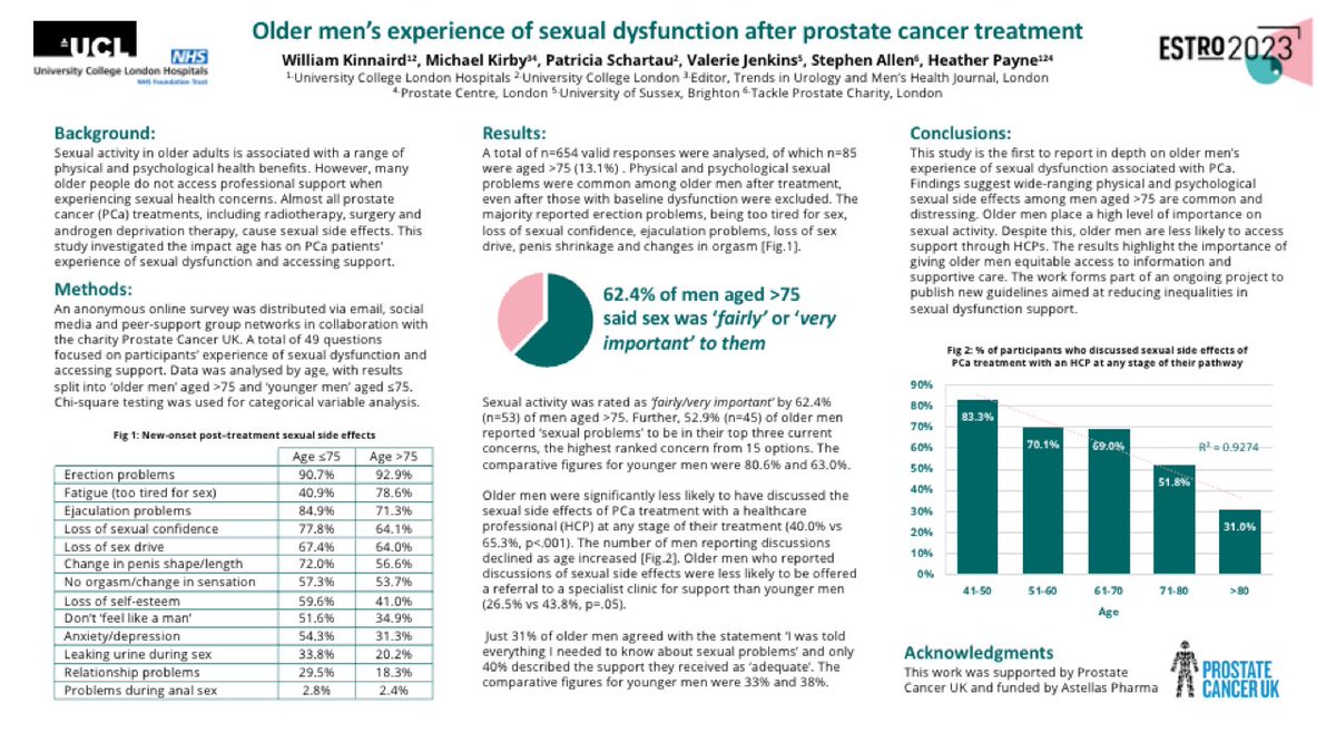 🚨Sex matters to older men🚨 Wide-ranging sexual problems are common & distressing in men >75 after prostate cancer treatment. The majority say it is an important concern (62% aged >75). But they are least likely to get help (83% aged<50 vs 31% aged>80) @uclh @UCLmedphys #ESTRO23