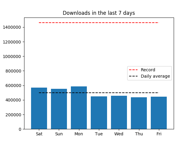 piwheels's tweet image. Yesterday, 445,129 packages were downloaded from piwheels.org