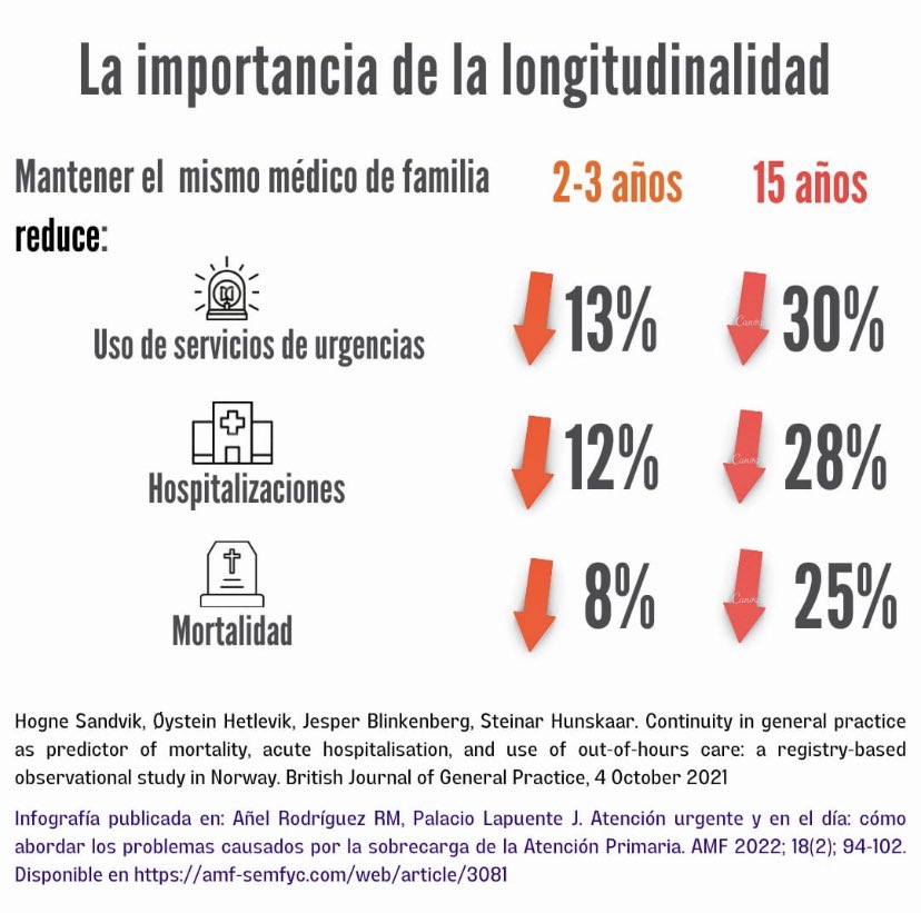 Y noticia desesperanzadora,
a pesar de los resultados en salud que ha demostrado la longitudinalidad, los políticos no “la compran”