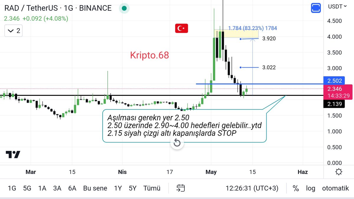 kripto_68's tweet photo. #radusdt
$rad
#radcoin
#rad https://t.co/goZ4VW5EgD