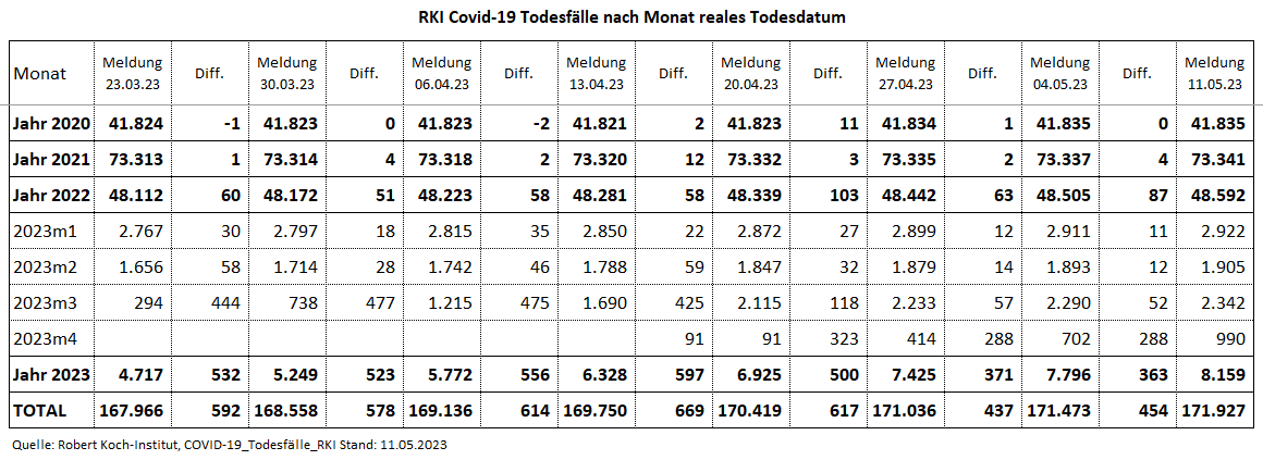 Kain_Aerger's tweet image. @rki_de Update #COVID19de #Sterbefaelle je Monat nach realem Sterbedatum vom 11.05.23 per KW16.23.

C19-Sterbefälle per KW16.23
2020: 41.835
2021: 73.341
2022: 48.592
2023: 8.159
Total: 171.972

Quelle hinten im Thread
(1/7)
